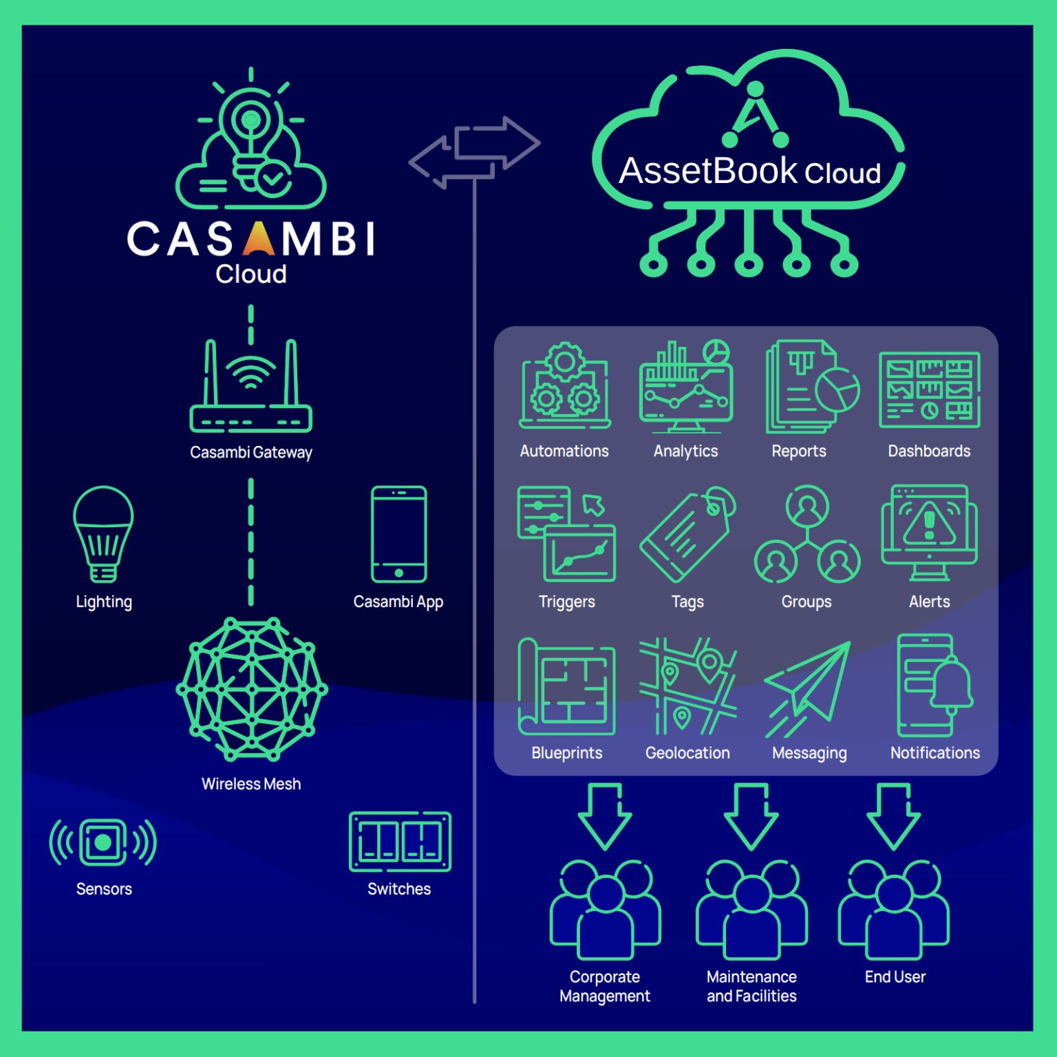 Casambi and AssetBook: Adding new value and a beyond connected lighting approach