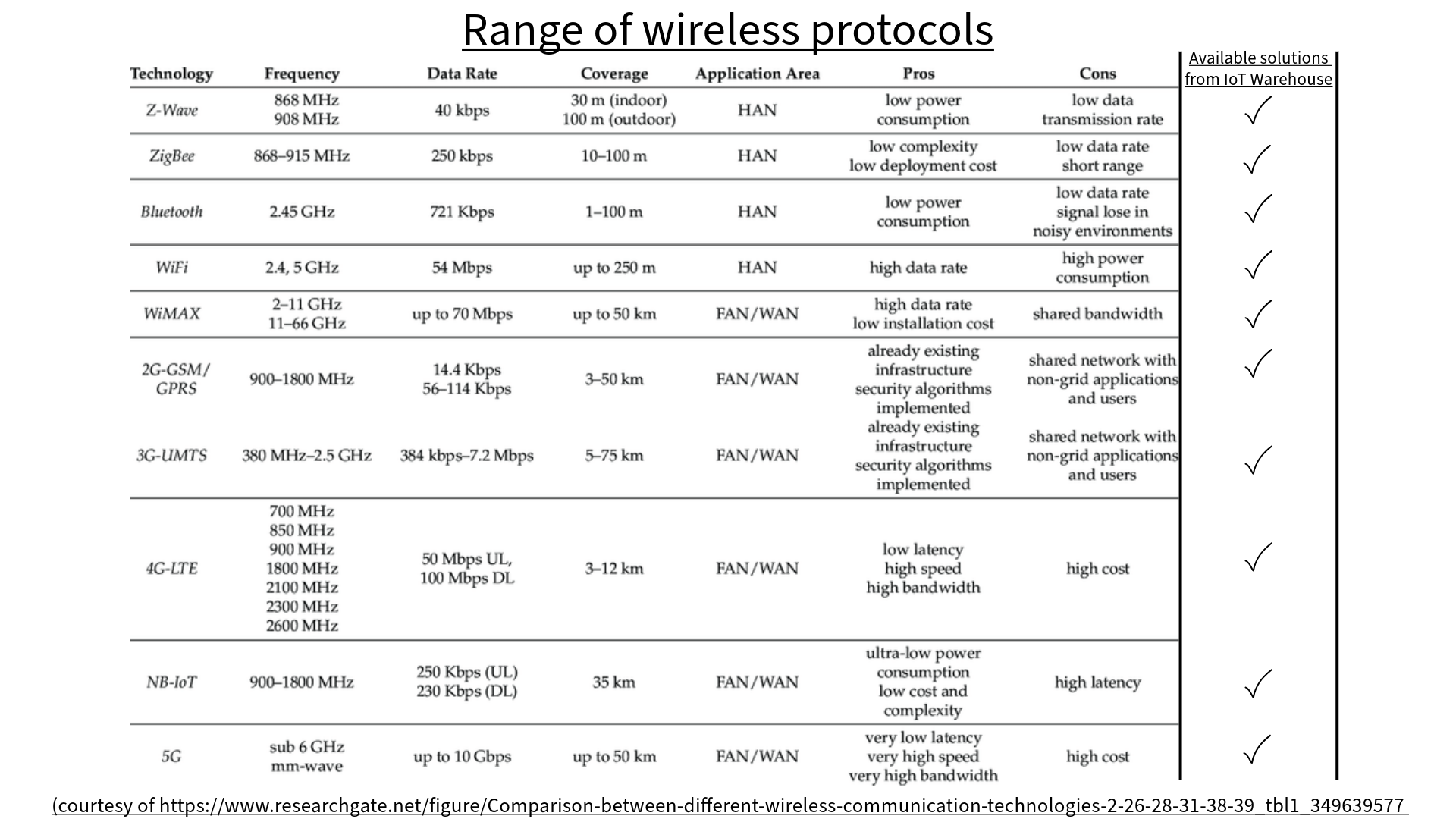 How far can each wireless protocol transmit?