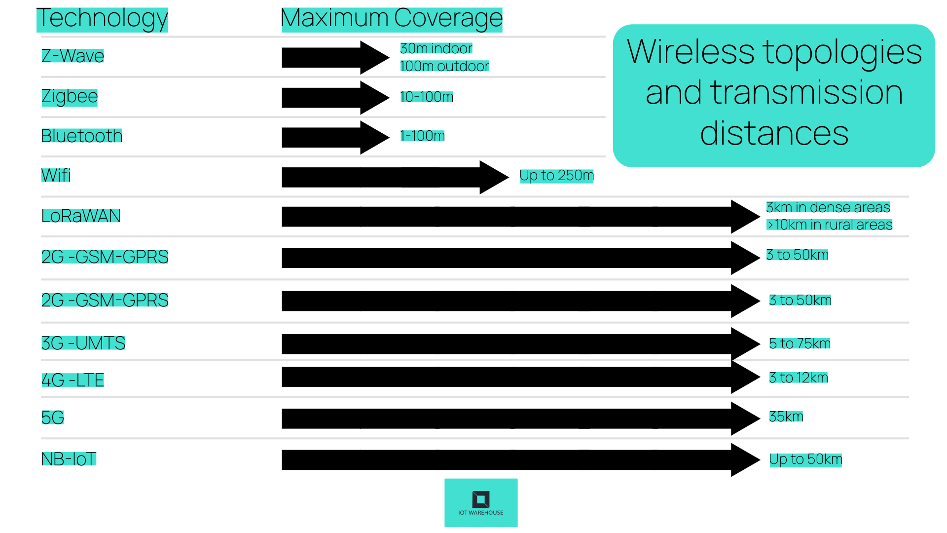 Distance chart for wireless communication protocols